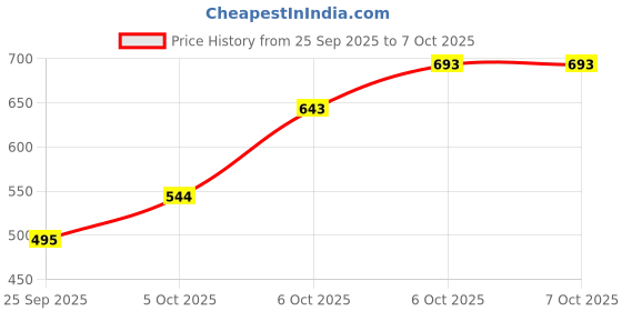 myntra.com MANGO Pack Of 2 Snake Shaped Chain With Finger Ring mango Price History Graph from 25 Sep 2025 to 7 Oct 2025