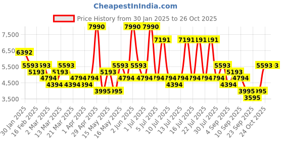 myntra.com MANGO Padded Faux Fur Trim Jacket mango Price History Graph from 30 Jan 2025 to 26 Oct 2025