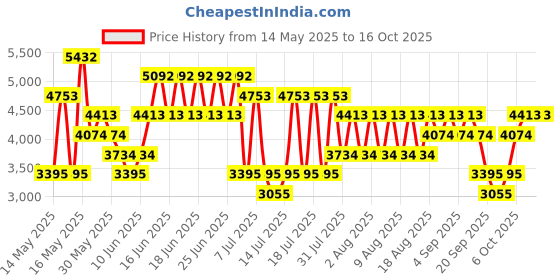 myntra.com MANGO Paisley Print A-Line Sleeveless Midi Dress mango Price History Graph from 14 May 2025 to 15 Oct 2025