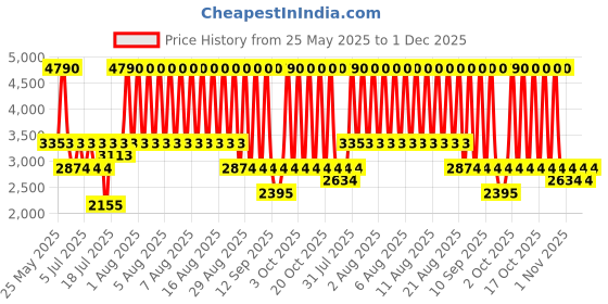 myntra.com MANGO Paisley Print Belted A-Line Midi Dress mango Price History Graph from 25 May 2025 to 1 Dec 2025