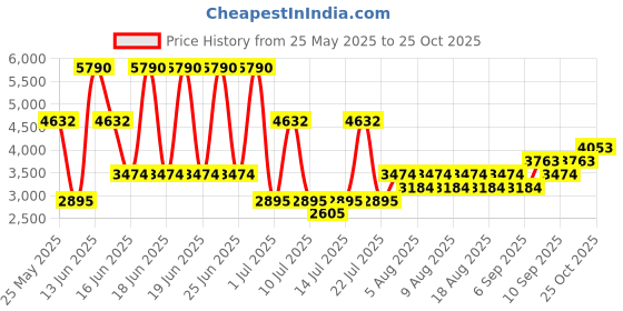 myntra.com MANGO Paisley Print Ruffled A-Line Midi Dress mango Price History Graph from 25 May 2025 to 23 Oct 2025