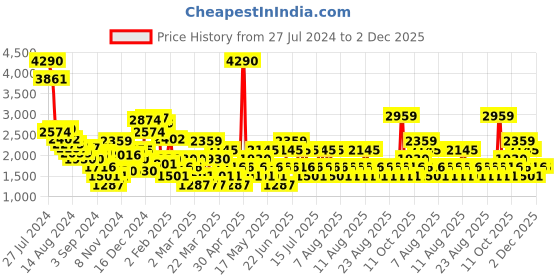myntra.com MANGO Paisley Print Ruffled A-Line Mini Dress mango Price History Graph from 27 Jul 2024 to 1 Dec 2025