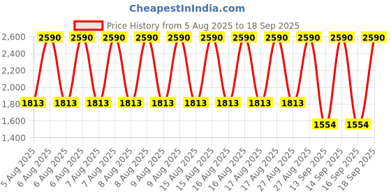 myntra.com MANGO Panelled Peplum Top mango Price History Graph from 5 Aug 2025 to 18 Sep 2025
