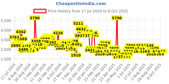 myntra.com MANGO Parachute Maxi Skirt With Slit mango Price History Graph from 17 Jul 2024 to 8 Oct 2025