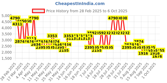 myntra.com MANGO Patch Pocket Detailed Cardigan mango Price History Graph from 28 Feb 2025 to 6 Oct 2025