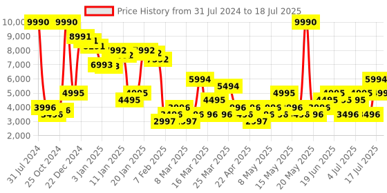 myntra.com MANGO Patterned Longline Blazer mango Price History Graph from 31 Jul 2024 to 18 Jul 2025