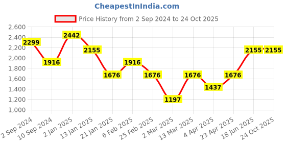myntra.com MANGO Peach-Coloured & Brown Sustainable Tie-Up Neck Maxi Maxi Dress mango Price History Graph from 2 Sep 2024 to 22 Oct 2025