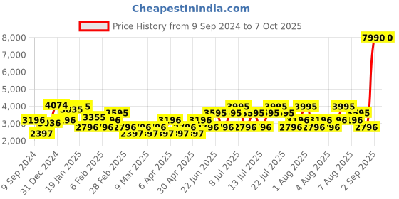 myntra.com MANGO Peach-Coloured & Red Floral Print Layered Maxi Dress mango Price History Graph from 9 Sep 2024 to 4 Oct 2025