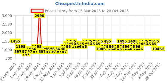 myntra.com MANGO Peach Coloured & White Floral Print Jumpsuit with Belt mango Price History Graph from 25 Mar 2025 to 28 Oct 2025
