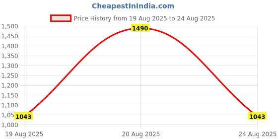 myntra.com MANGO Pearl Design Stud Earrings mango Price History Graph from 19 Aug 2025 to 24 Aug 2025