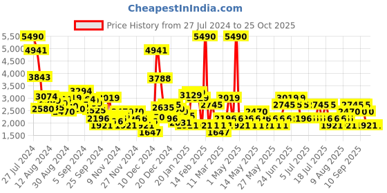 myntra.com MANGO Pencil Skirt with Belt mango Price History Graph from 27 Jul 2024 to 25 Oct 2025
