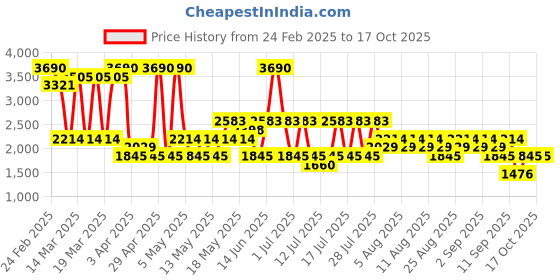 myntra.com MANGO Pin Striped Maxi Front Slit Skirt mango Price History Graph from 24 Feb 2025 to 16 Oct 2025