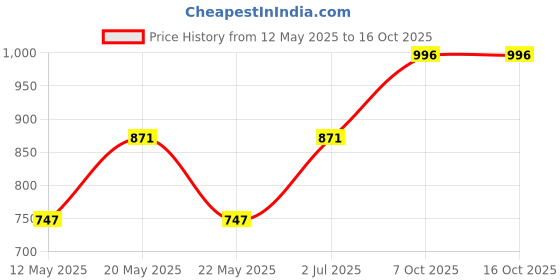 myntra.com MANGO Pink & Orange Polka Dots Print Extended Sleeves Top mango Price History Graph from 12 May 2025 to 16 Oct 2025