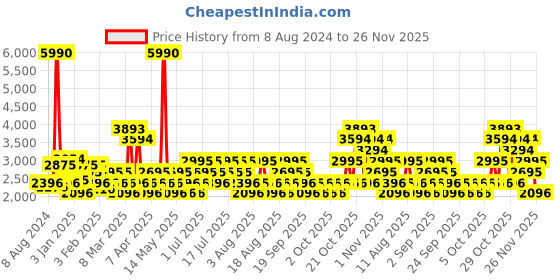 myntra.com MANGO Pink & White Striped Satin Basic Jumpsuit mango Price History Graph from 8 Aug 2024 to 26 Nov 2025