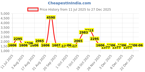 myntra.com MANGO Pink One Shoulder Sheath Dress mango Price History Graph from 11 Jul 2025 to 27 Dec 2025
