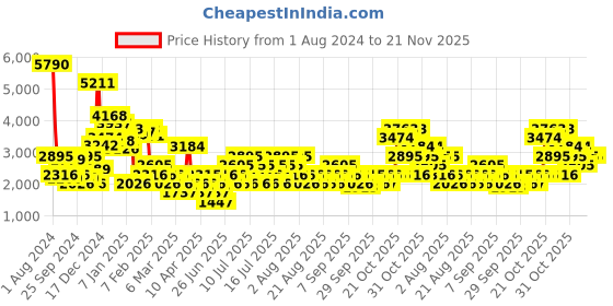 myntra.com MANGO Pink One-Shoulder Solid Sustainable Basic Jumpsuit mango Price History Graph from 1 Aug 2024 to 21 Nov 2025