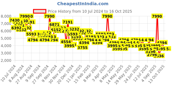 myntra.com MANGO Pinstripe Single-Breasted Blazer mango Price History Graph from 10 Jul 2024 to 16 Oct 2025