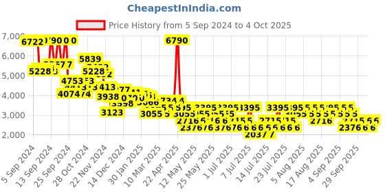 myntra.com MANGO Pinstripe Suit Jacket with Lapel Collar mango Price History Graph from 5 Sep 2024 to 4 Oct 2025