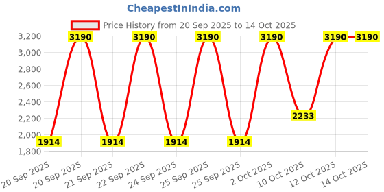 myntra.com MANGO Pinstriped A-Line Pleated Mini Dress mango Price History Graph from 20 Sep 2025 to 14 Oct 2025
