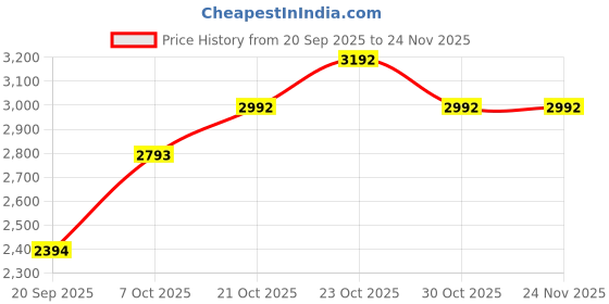 myntra.com MANGO Pinstriped Mini Skirt mango Price History Graph from 20 Sep 2025 to 24 Nov 2025