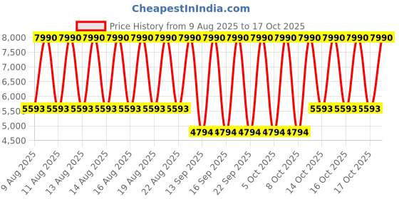 myntra.com MANGO Pinstriped Shoulder Padded Single-Breasted Blazer mango Price History Graph from 9 Aug 2025 to 17 Oct 2025