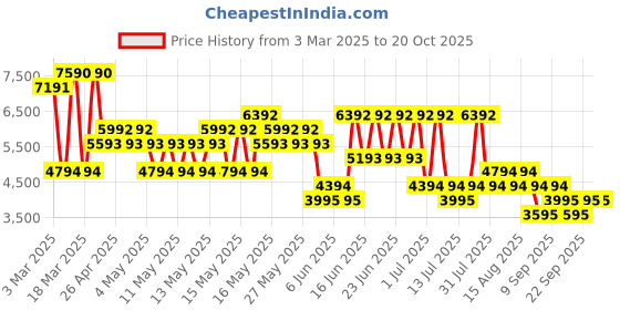 myntra.com MANGO Pinstripes Single-Breasted Smart Casual Blazer mango Price History Graph from 3 Mar 2025 to 19 Oct 2025