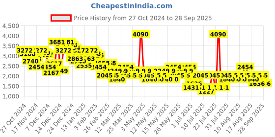 myntra.com MANGO Pinstripes Suit Waistcoat mango Price History Graph from 27 Oct 2024 to 28 Sep 2025