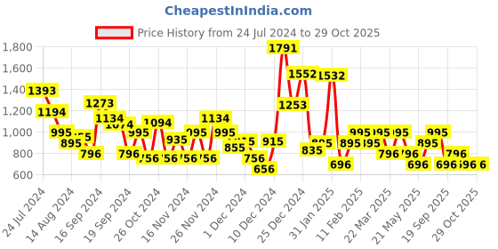 myntra.com MANGO Placement Print Pure Cotton T-shirt mango Price History Graph from 24 Jul 2024 to 28 Oct 2025