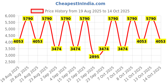 myntra.com MANGO Pleated A-Line Dress mango Price History Graph from 19 Aug 2025 to 14 Oct 2025