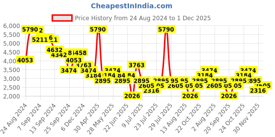 myntra.com MANGO Pleated A-Line Midi Dress mango Price History Graph from 24 Aug 2024 to 1 Dec 2025
