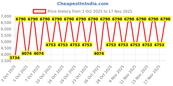 myntra.com MANGO Pleated A-Line Midi Dress with Belt mango Price History Graph from 3 Oct 2025 to 17 Nov 2025