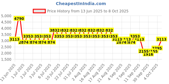 myntra.com MANGO Pleated A-Line Skirt mango Price History Graph from 13 Jun 2025 to 8 Oct 2025