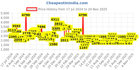 myntra.com MANGO Pleated Asymmetric Hem Mini Skirt mango Price History Graph from 17 Jul 2024 to 24 Nov 2025