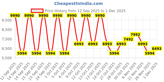 myntra.com MANGO Pleated Asymmetrical Dress With Cut Out Details mango Price History Graph from 12 Sep 2025 to 1 Dec 2025