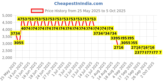 myntra.com MANGO Pleated Belted A-Line Midi Dress mango Price History Graph from 25 May 2025 to 4 Oct 2025