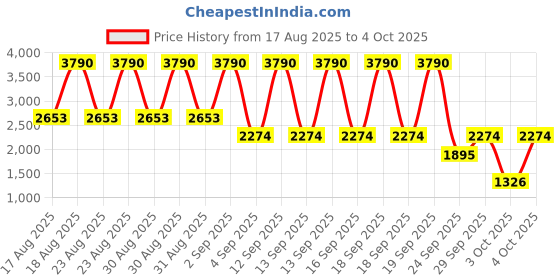 myntra.com MANGO Pleated Chambray A-Line Skirt mango Price History Graph from 17 Aug 2025 to 4 Oct 2025