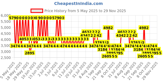 myntra.com MANGO Pleated Detail Fit & Flare Midi Dress mango Price History Graph from 5 May 2025 to 29 Nov 2025