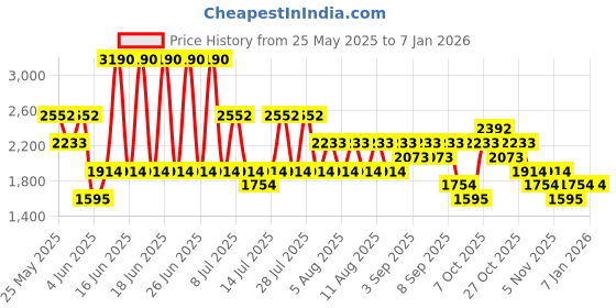 myntra.com MANGO Pleated Detail Fit & Flare Mini Dress with Bubble Hem mango Price History Graph from 25 May 2025 to 4 Jan 2026