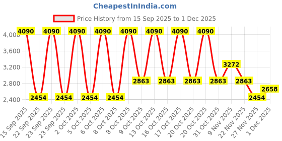 myntra.com MANGO Pleated Faux Wrap Dress mango Price History Graph from 15 Sep 2025 to 1 Dec 2025