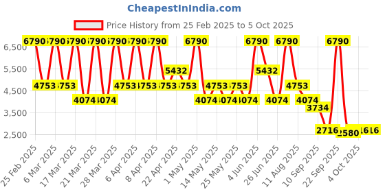 myntra.com MANGO Pleated Flared Midi Skirt mango Price History Graph from 25 Feb 2025 to 4 Oct 2025