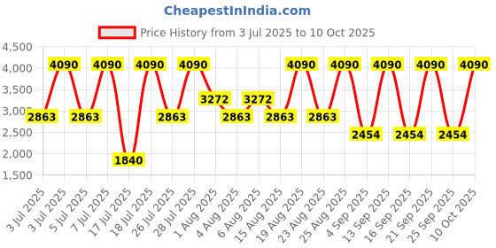 myntra.com MANGO Pleated Flared Midi Skirt mango Price History Graph from 3 Jul 2025 to 9 Oct 2025