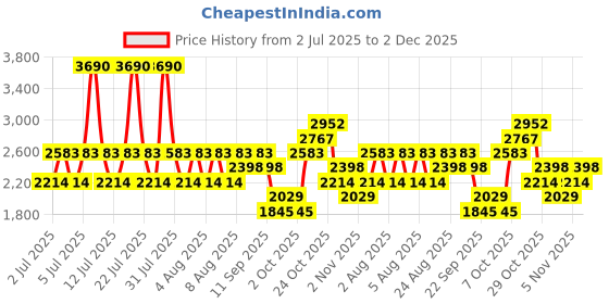 myntra.com MANGO Pleated Flared Mini Skirt mango Price History Graph from 2 Jul 2025 to 2 Dec 2025