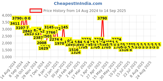 myntra.com MANGO Pleated Flared Skirt mango Price History Graph from 14 Aug 2024 to 14 Sep 2025