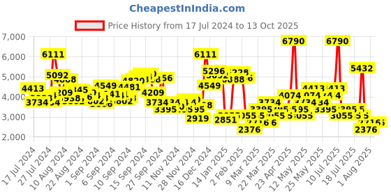 myntra.com MANGO Pleated Formal Trousers mango Price History Graph from 17 Jul 2024 to 12 Oct 2025