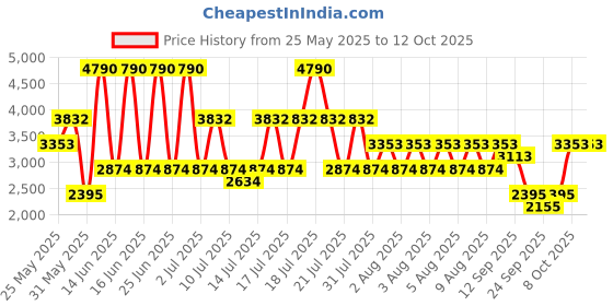 myntra.com MANGO Pleated Maxi Dress mango Price History Graph from 25 May 2025 to 11 Oct 2025