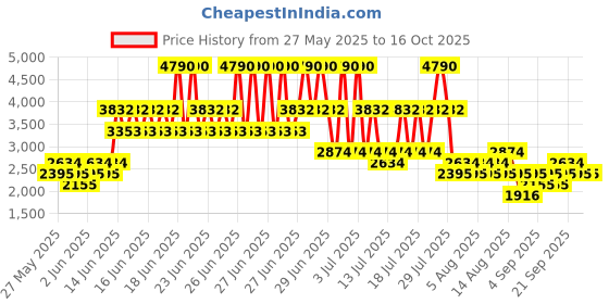 myntra.com MANGO Pleated Midi Flared Skirt mango Price History Graph from 27 May 2025 to 15 Oct 2025