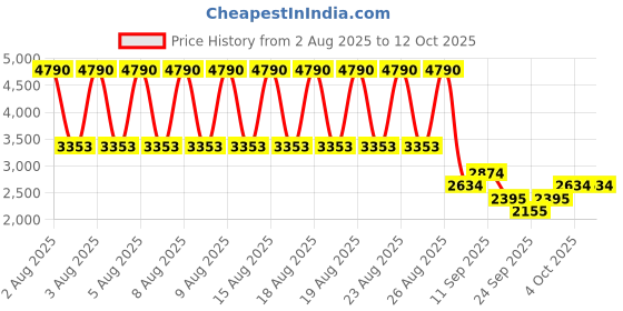 myntra.com MANGO Pleated Midi Flared Skirt mango Price History Graph from 2 Aug 2025 to 12 Oct 2025