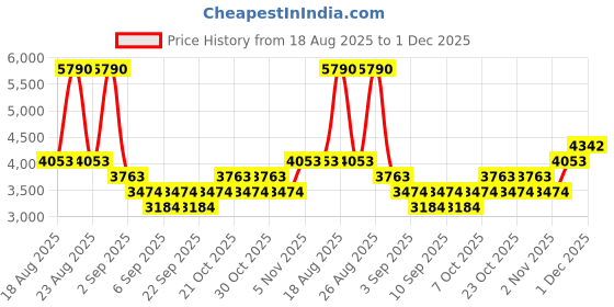 myntra.com MANGO Pleated Midi Wrap Skirt mango Price History Graph from 18 Aug 2025 to 1 Dec 2025