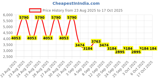 myntra.com MANGO Pleated Midi Wrap Skirt mango Price History Graph from 23 Aug 2025 to 15 Oct 2025