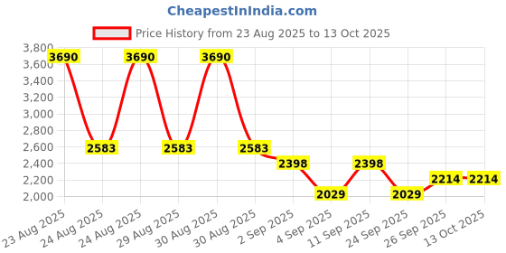 myntra.com MANGO Pleated Mini Skirt mango Price History Graph from 23 Aug 2025 to 12 Oct 2025